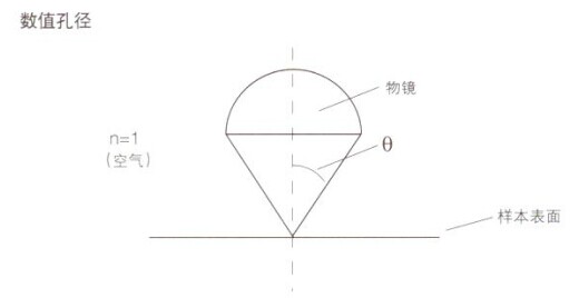 数值孔径