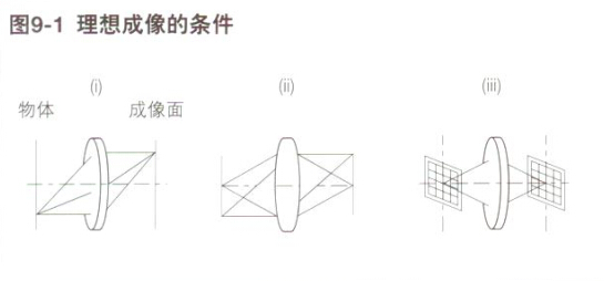 理想成像的条件