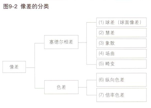 显微镜像差的分类