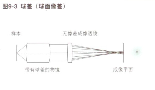 球差