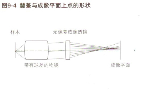 慧差