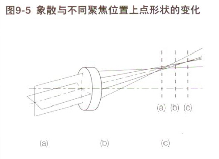 像散与不同聚焦位置上点形状的变化