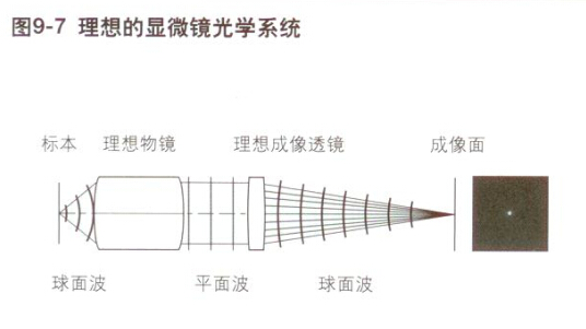 理想的显微镜光学系统