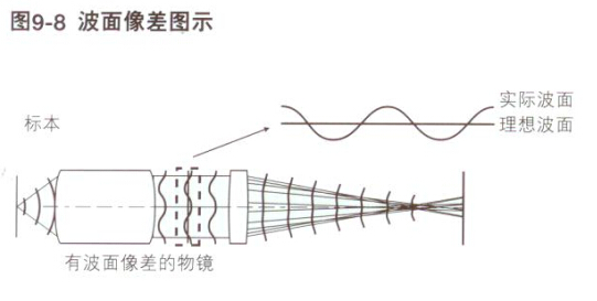 波面像差图示